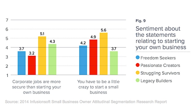 The Four Types of SMall Business Owners. Sentiments starting. Infusionsoft-120814